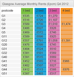 Average Rental Prices in Glasgow
