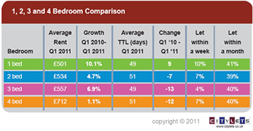 Belfast Bedroom Comparison Q1-11