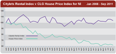 House Price Index Q3-11