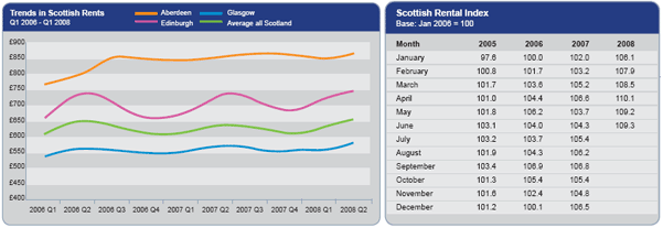 rent-trends-Q2-08