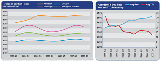 Rent Trends
