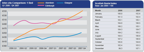 Rent Trends