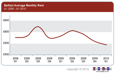 belfast-monthly-rent-Q1-10