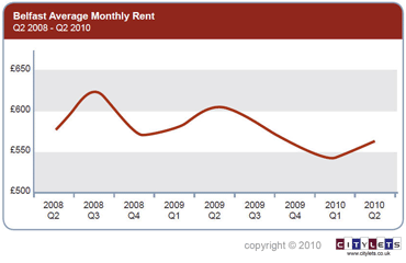 Rental trends Belfast Q2-10