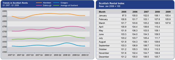 rent-trends-Q1-09