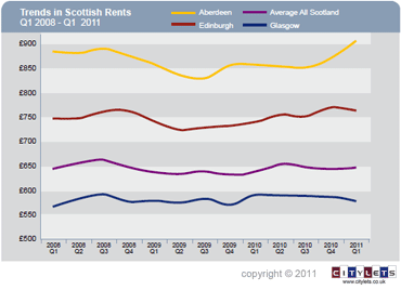 Rental trends Scotland Q1-11