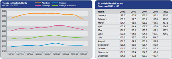rent-trends-Q2-09