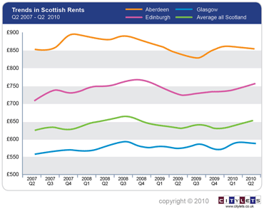 Rental trends Scotland Q2-10