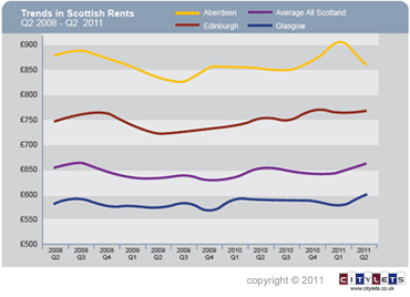 Rental trends Scotland Q2-11