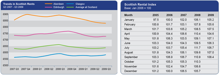 rent-trends-Q3-09