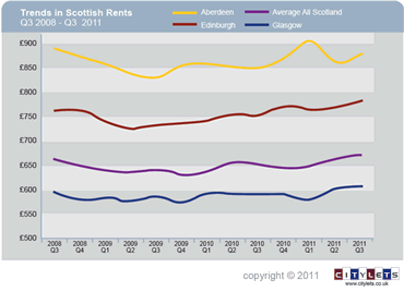 Rental trends Scotland Q3-11