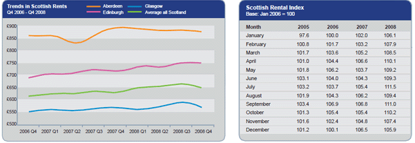rent-trends-Q4-08