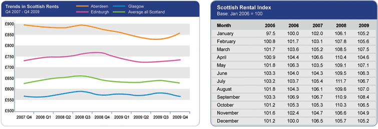 rent-trends-Q4-09