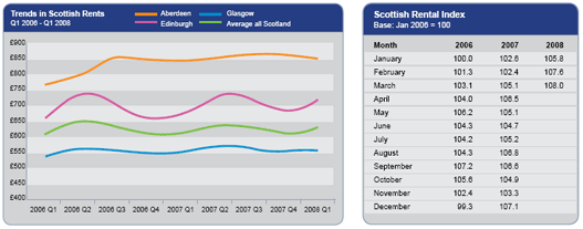 rent-trends-Q1-08