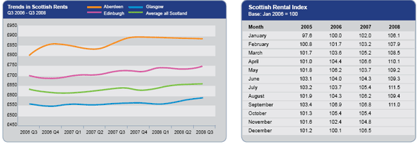 rent-trends-Q3-08