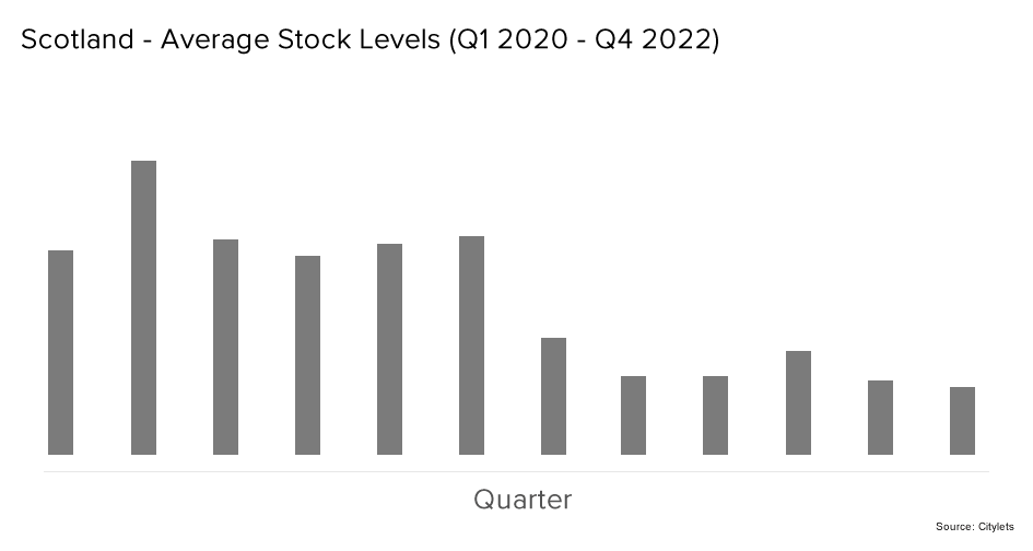 Scotland Average Stock Levels Q1 20 to Q1 22