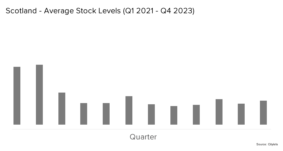 Scotland Average Stock Levels Q1 21 to Q4 23