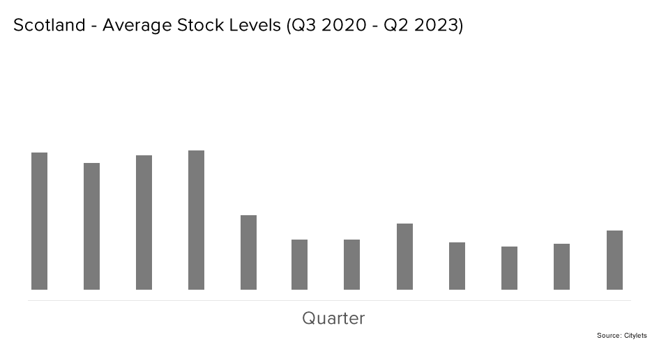 Scotland Average Stock Levels Q3 20 to Q2 23