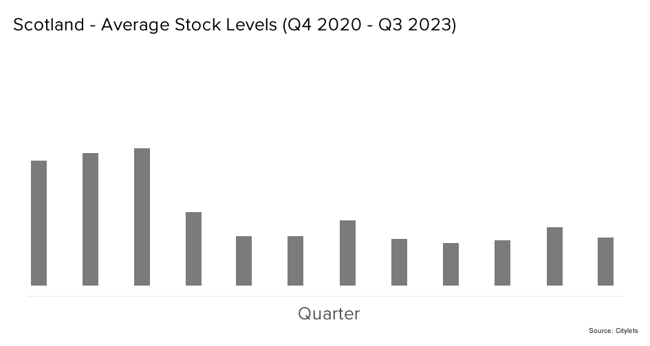 Scotland Average Stock Levels Q4 20 to Q3 23