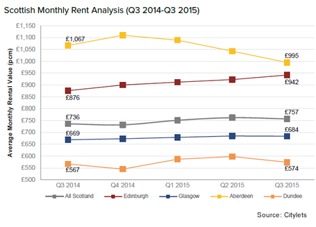scottish-monthly-rent-analysis-q3-15.png