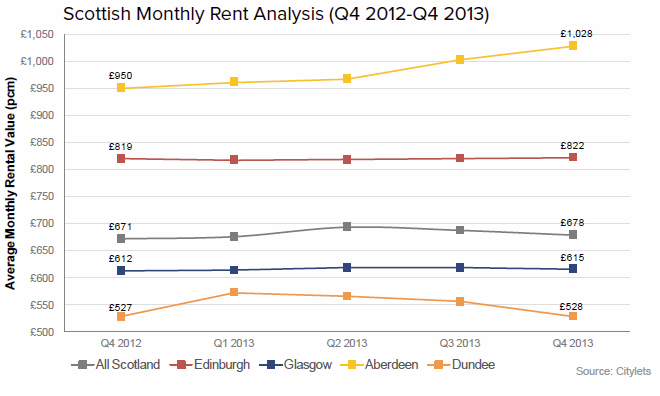 rent-trends-Q4-13