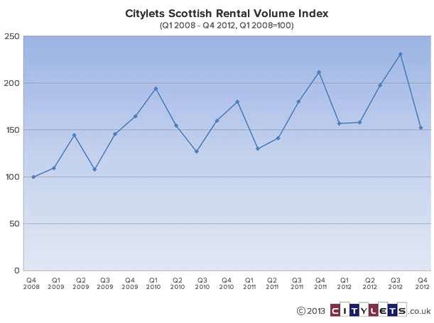 scottish-rental-volume-index-q1-08-q4-12