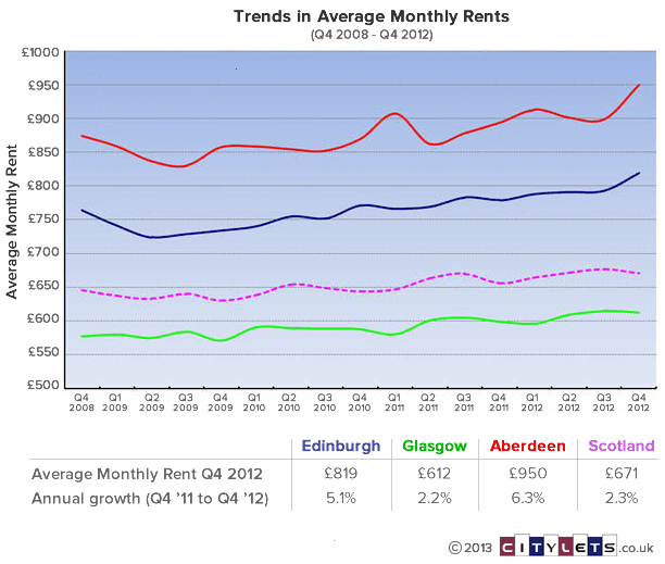 trends-in-average-monthly-rents-q1-08-q4-12