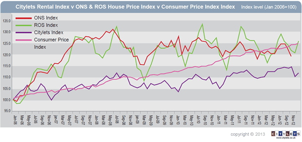 Citylets Rent Index Scotland v House Price v CPI blog small