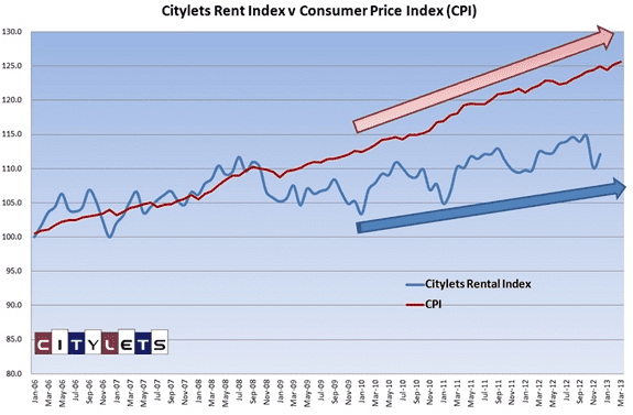 cl-index-vs-cpi