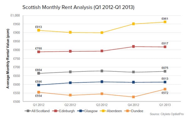 Citylets Q1 2013 Chart