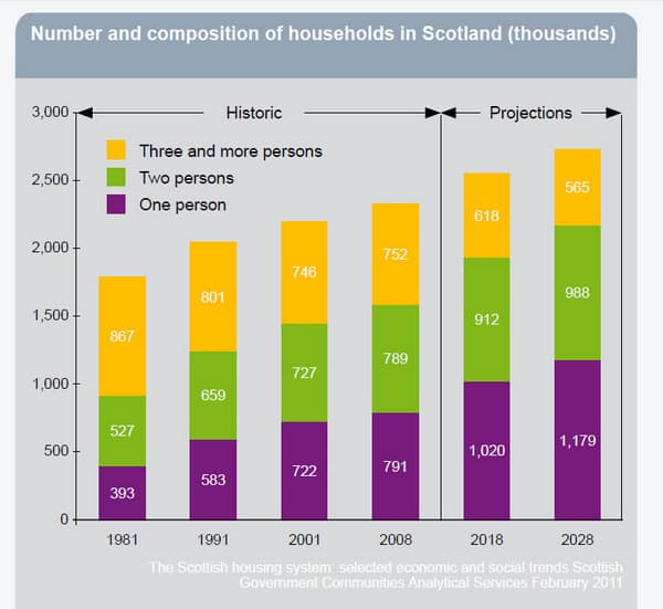 Household Numbers & Composition