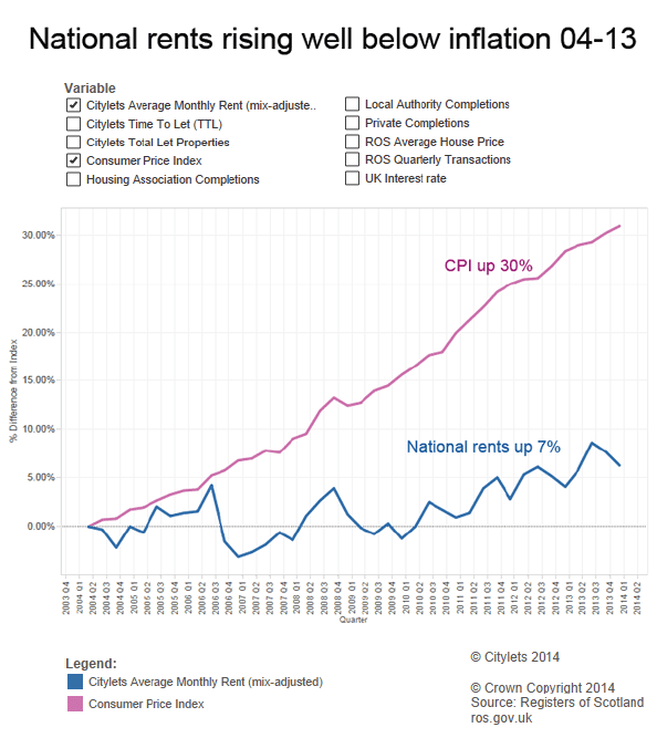 national rents rising well below inflation