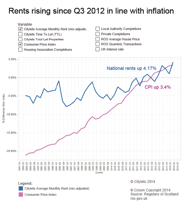 rising rents since q3 2012 in line with inflation