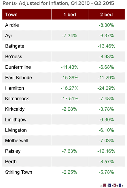 real rents-towns