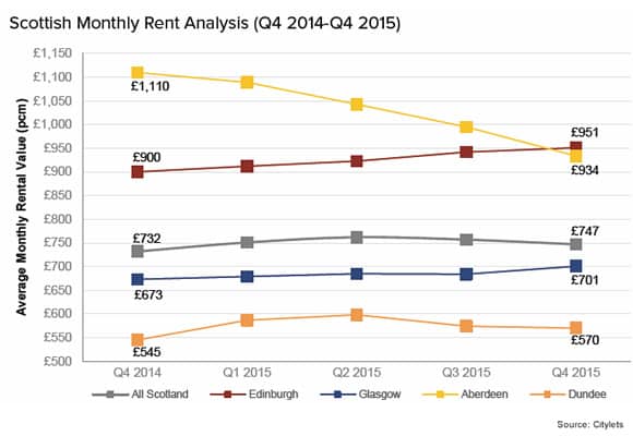 scottish-monthly-rent-analysis-q4-15-L