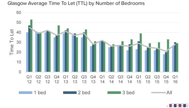 Glasgow-Average-TTL-Q1-16