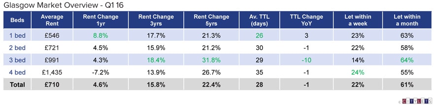 Glasgow-Market-Overview-Q1-16