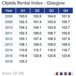 Glasgow-Rental-Index-Q1-16