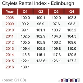 Edinburgh-Rental-Index-Q1-16