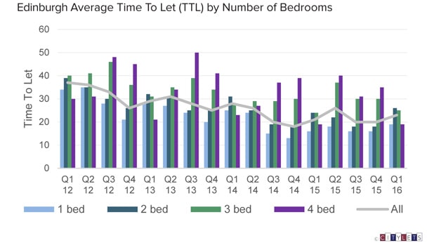 Edinburgh-Average-TTL-Q1-16