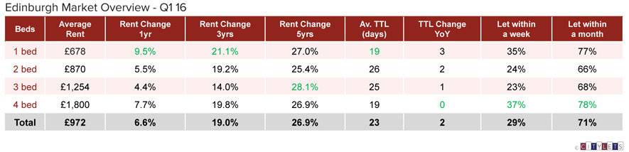 Edinburgh-Market-Overview-Q1-16