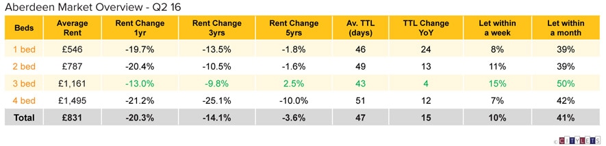 Aberdeen-Market-Overview-Q2-16