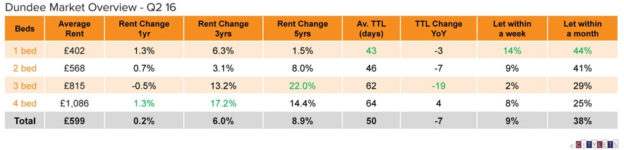 Dundee-Market-Overview-Q2-16