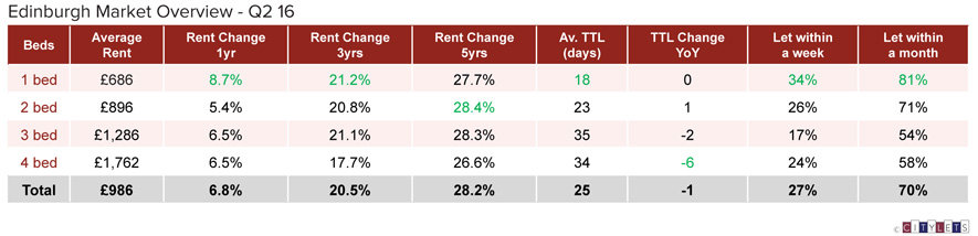 Edinburgh-Market-Overview-Q2-16