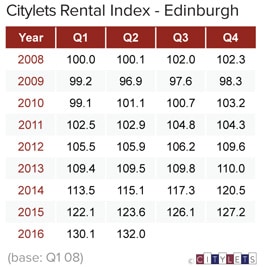 Edinburgh-Rental-Index-Q2-16