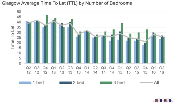 Glasgow-Average-TTL-Q2-16