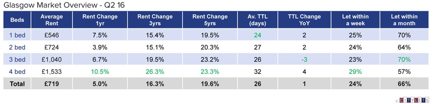 Glasgow-Market-Overview-Q2-16