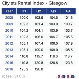 Glasgow-Rental-Index-Q2-16