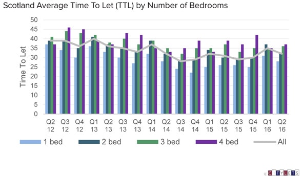 Scotland-Average-TTL-Q2-16