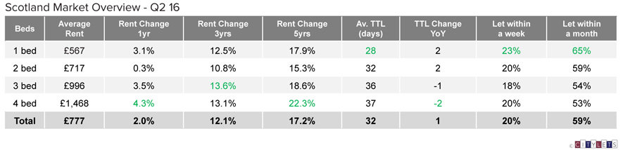 Scotland-Market-Overview-Q2-16